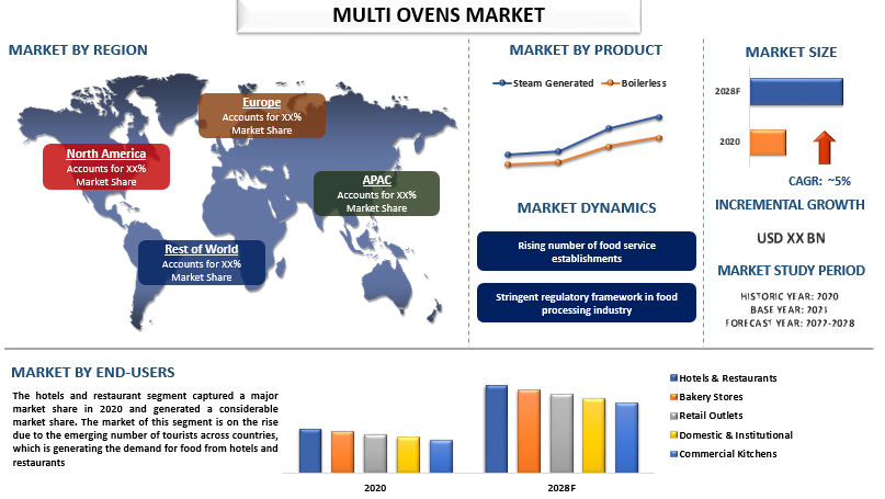 Multi Ovens Market