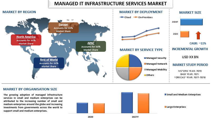 Managed IT Infrastructure Services Market