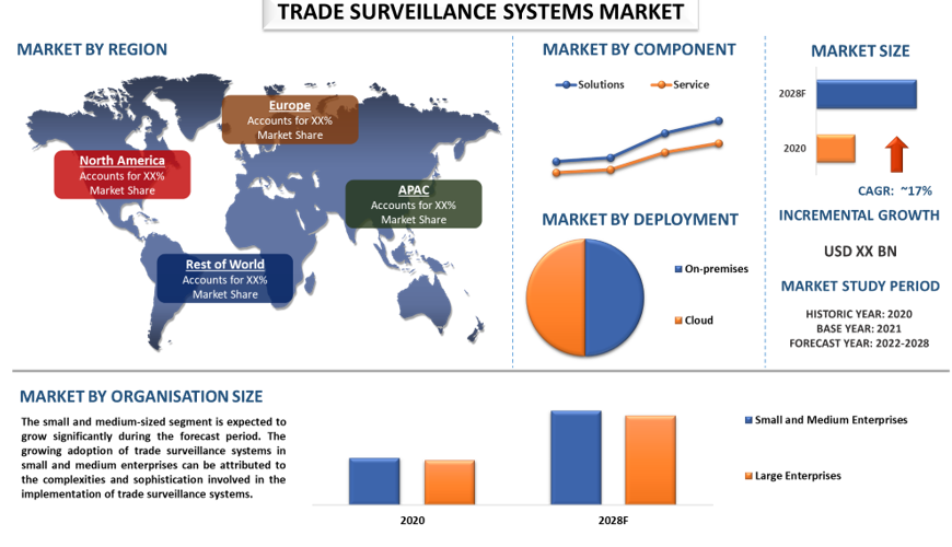 Trade Surveillance System Market