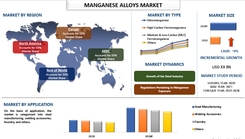 Manganese Alloys Market