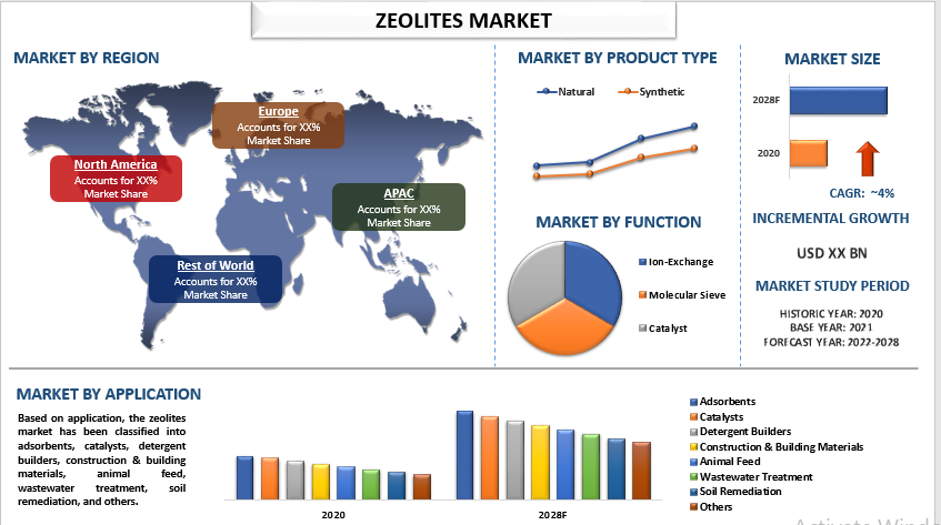 Zeolites Market