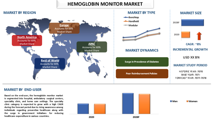 Hemoglobin Monitor Market