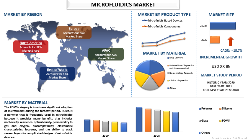 Microfluidics Market