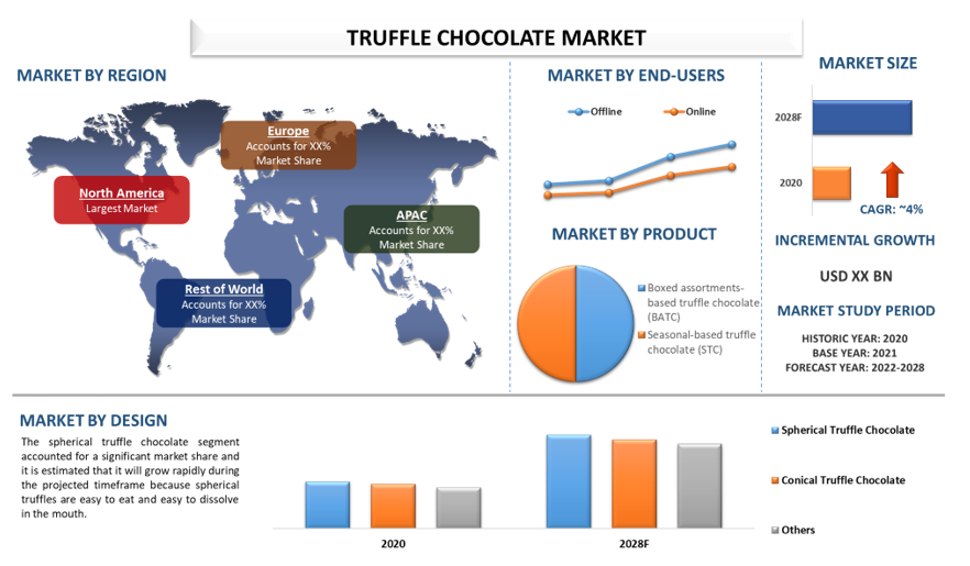 Truffle Chocolate Market: Current Analysis and Forecast (2022-2028)