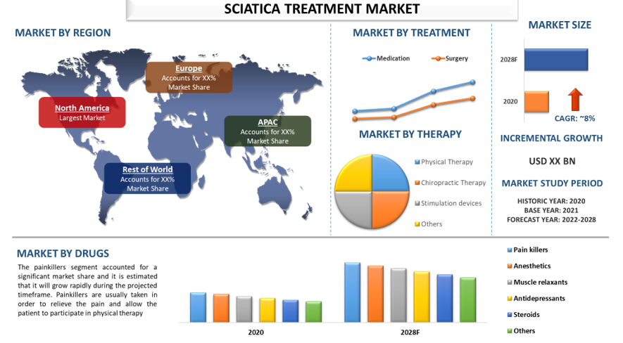 Sciatica Treatment Market