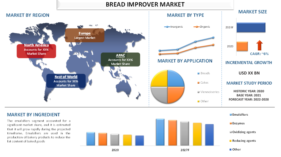bread improvers market 