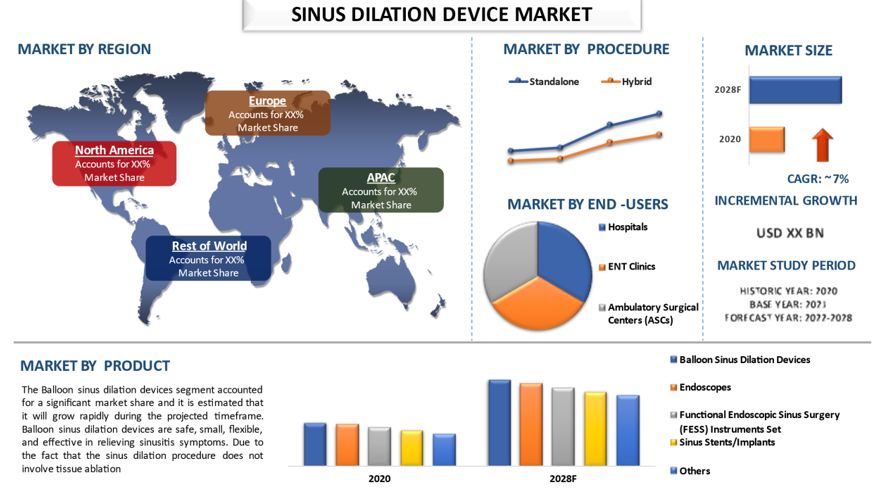 Sinus Dilation Device Market