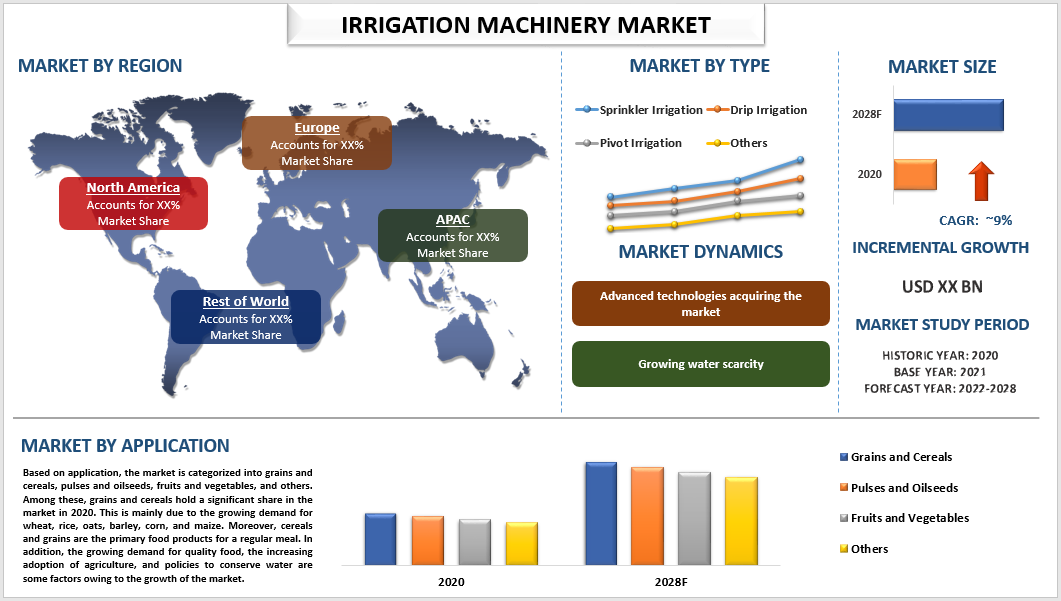 Irrigation Machinery Market