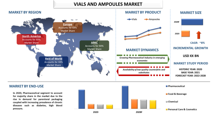 Vials and Ampoules Market