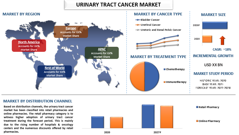 urinary tract cancer market