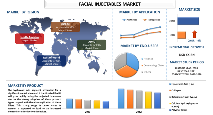 Facial Injectables Market