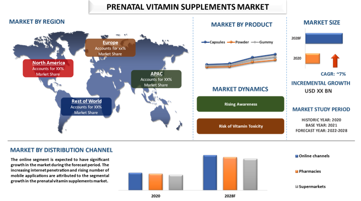 Prenatal Vitamin Supplements Market