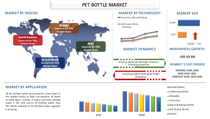 PET Bottle Market