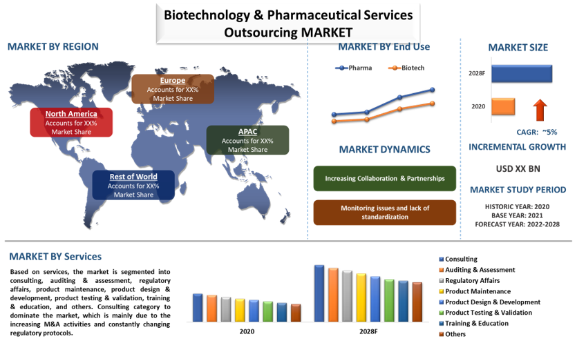 Biotechnology & Pharmaceutical Services Outsourcing Market 2