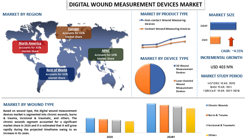 Digital Wound Measurement Devices Market 