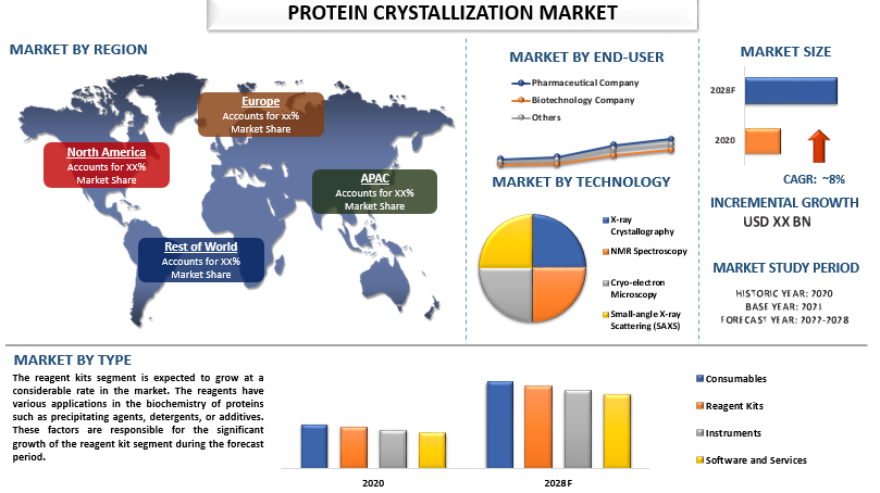 Protein Crystallization Market
