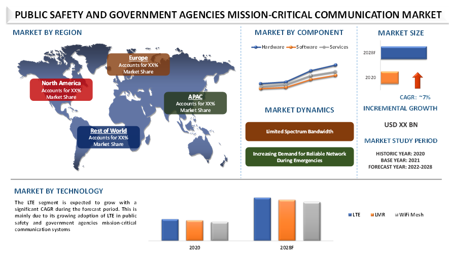 Public Safety and Government Agencies Mission Critical Communication Market 3
