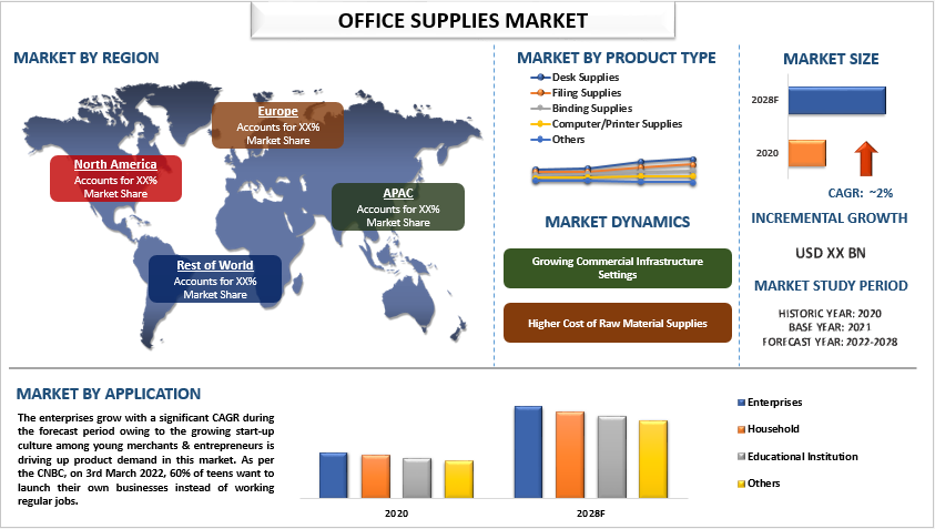 Office supplies Market