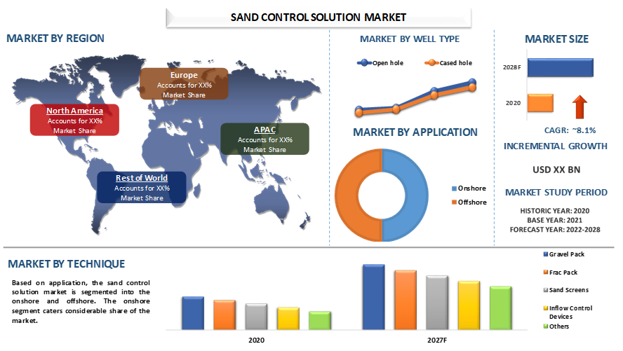 Sand Control Solution Market 2
