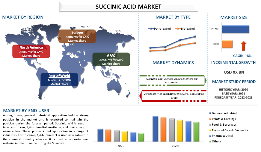 Succinic Acid Market 2