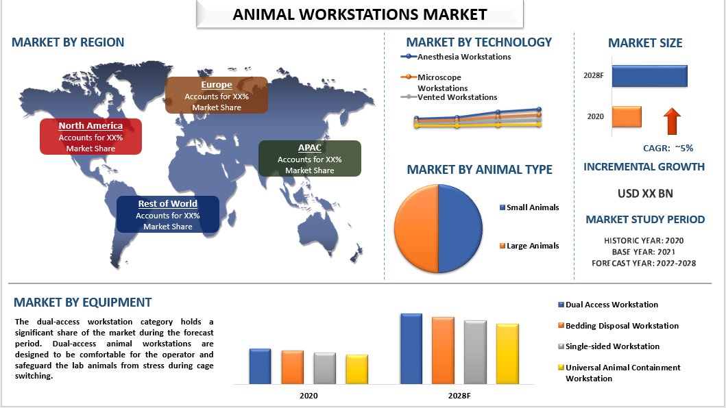 Animal workstations Market