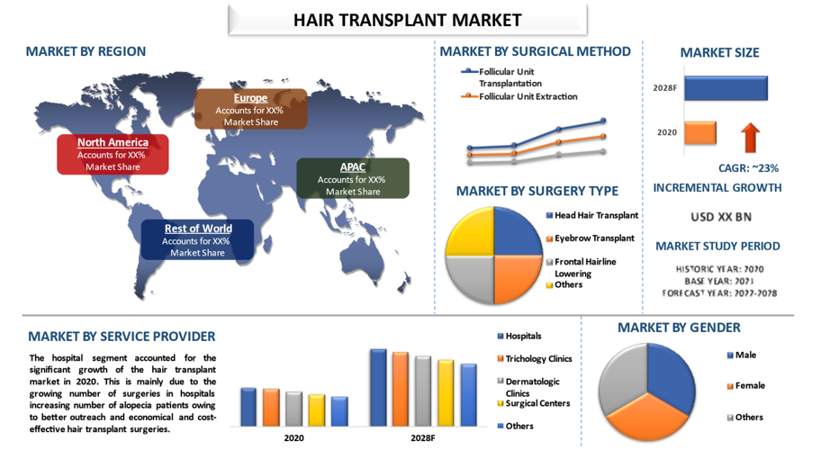 Hair Transplant Market