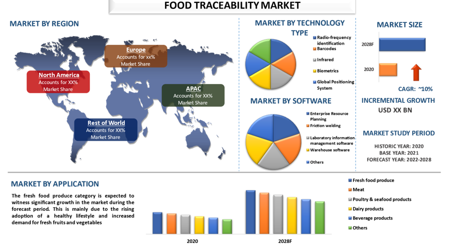 food traceability market