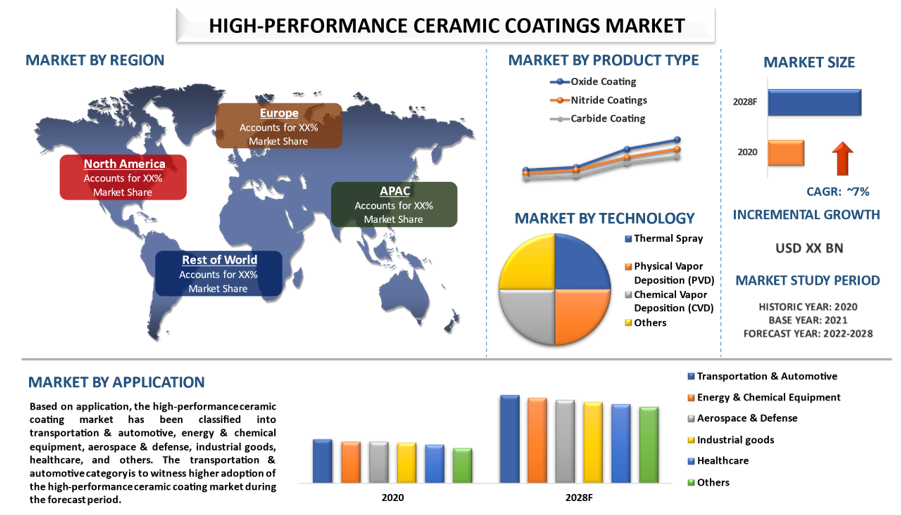 High-Performance Ceramic Coatings Market