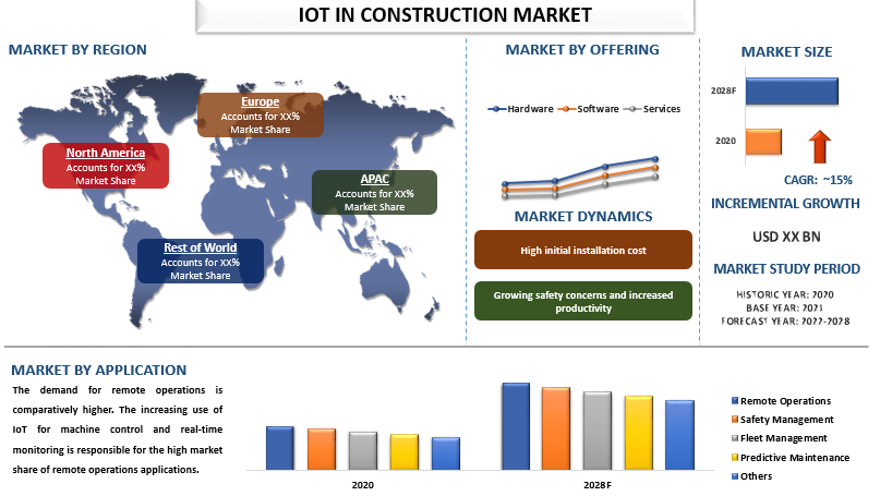 IoT in Construction Market