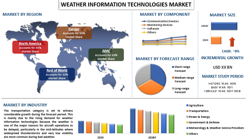 Weather Information Technologies