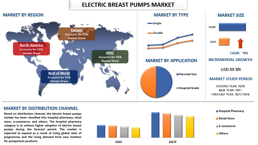 Electric Breast Pumps Market