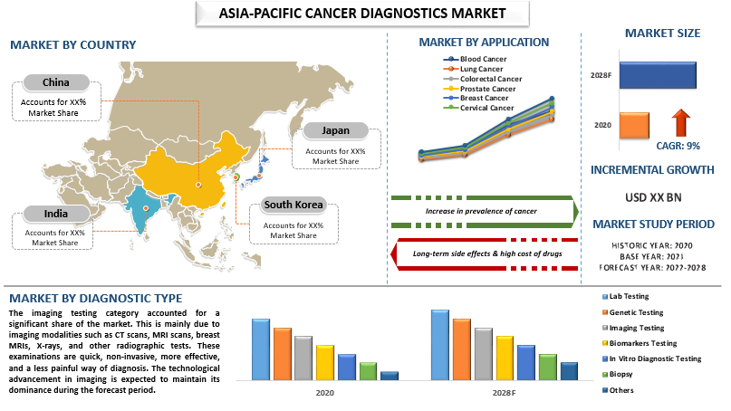 Asia-Pacific cancer diagnostics market