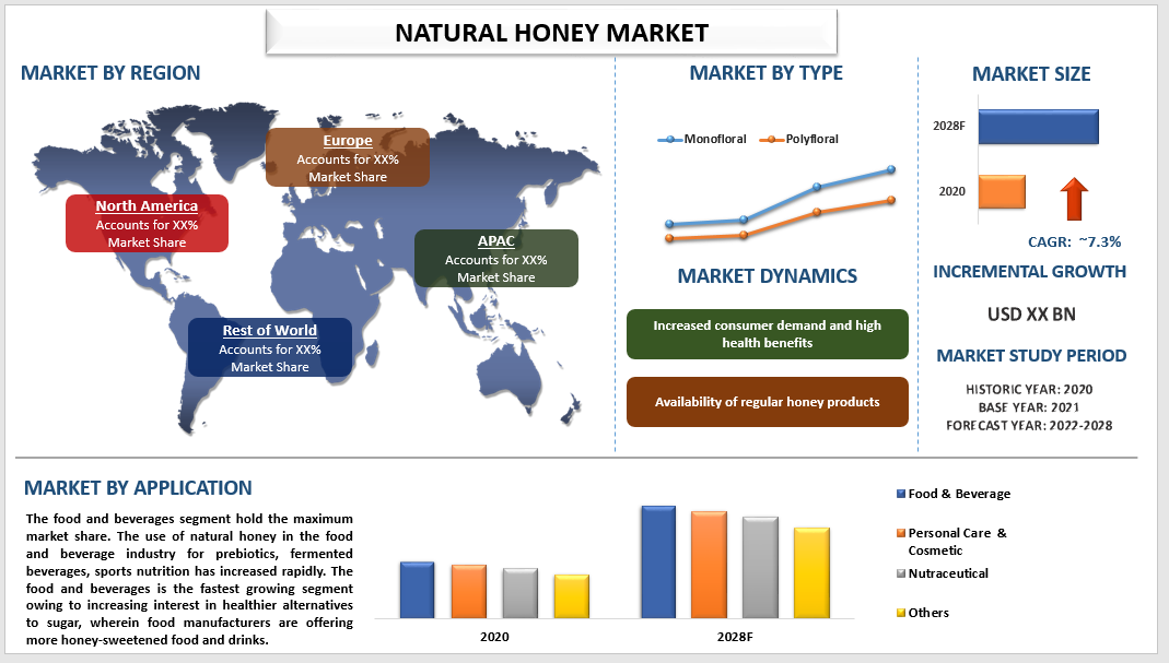 Natural Honey Market