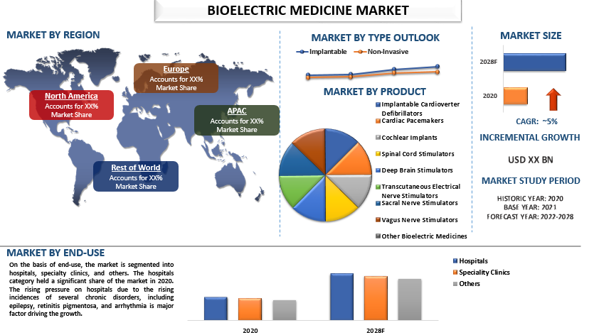 Bioelectric Medicine Market