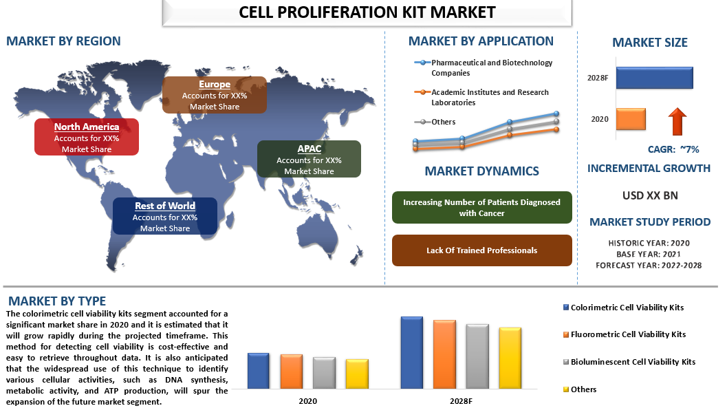 Cell Proliferation Kit Market