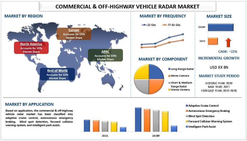 Commercial & Off-Highway Vehicle Radar Market