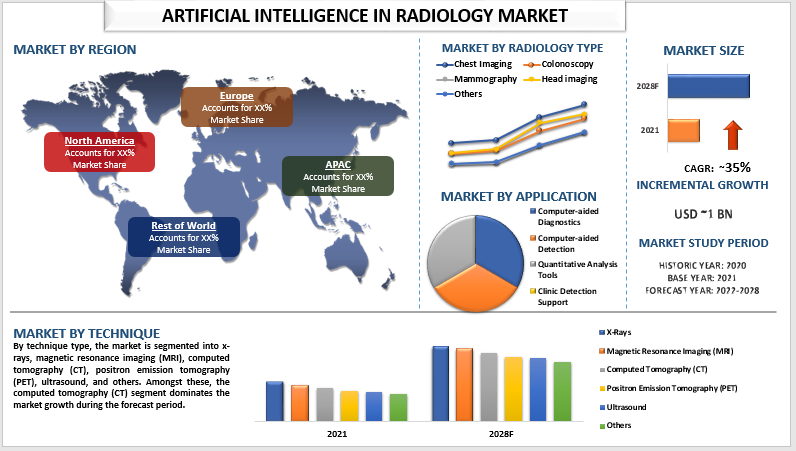 Artificial Intelligence in Radiology Market