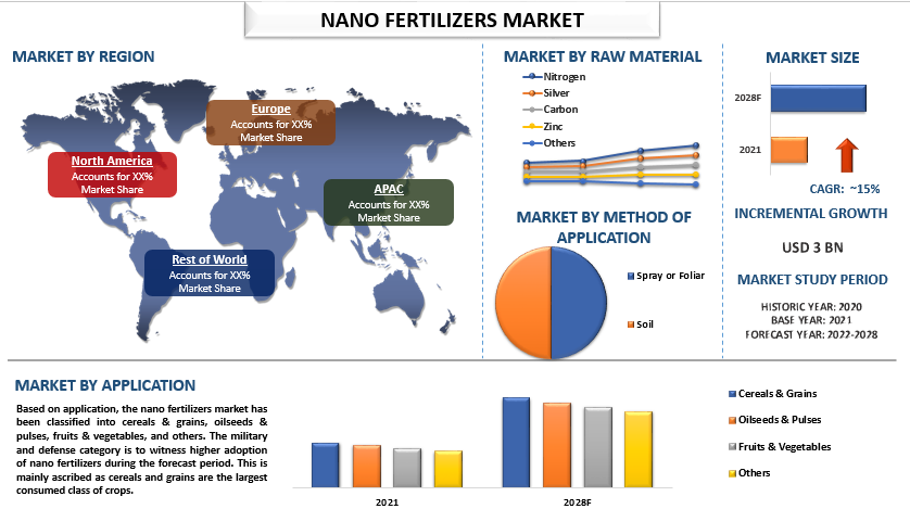 Nano Fertilizers Market