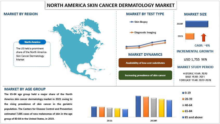 North America Skin Cancer Dermatology Market