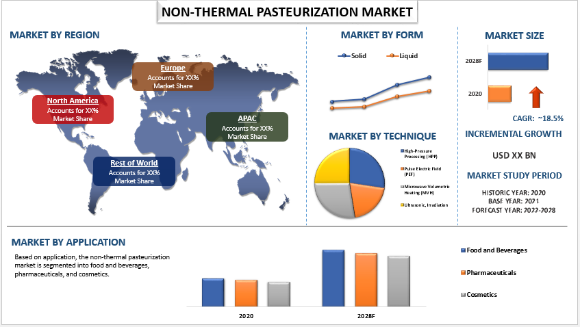 Non-Thermal Pasteurization Market