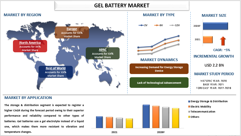 Gel Battery market 