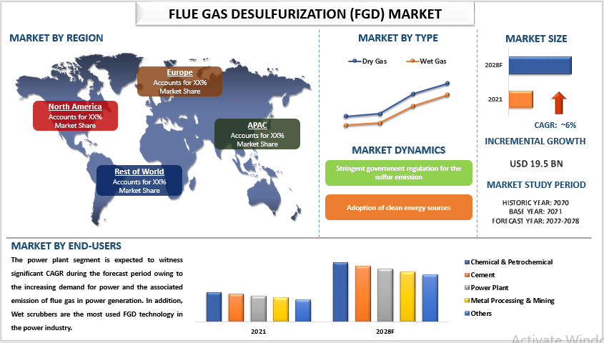 Flue Gas Desulfurization (FGD) Market