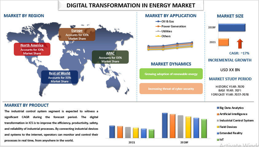 Digital Transformation in Energy Market