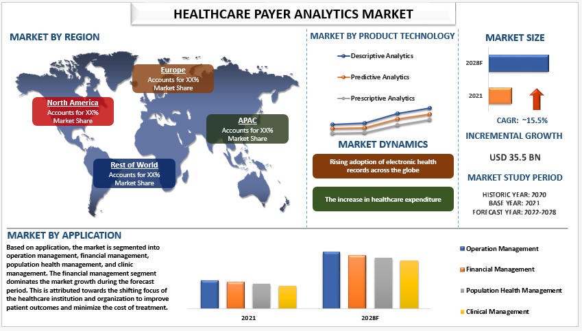 Healthcare Payer Analytics Market