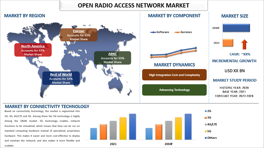 Open Radio Access Network Market