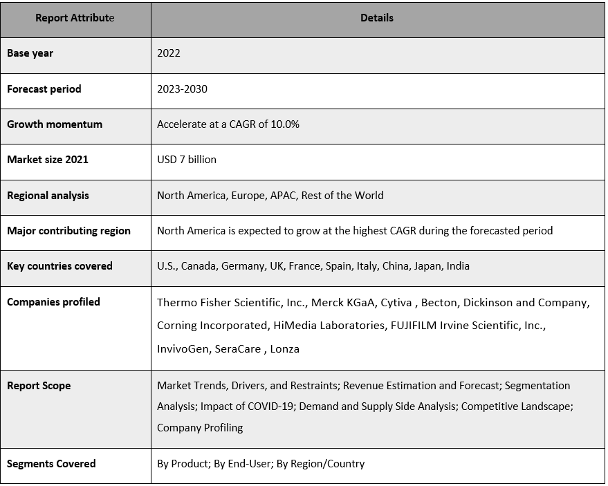 Cell Culture Media Sera And Reagents Market Size, Share, Growth 