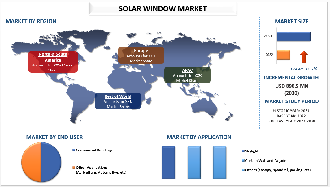 Solar Window Market