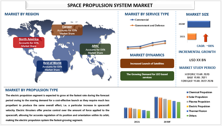 Space Propulsion System Market