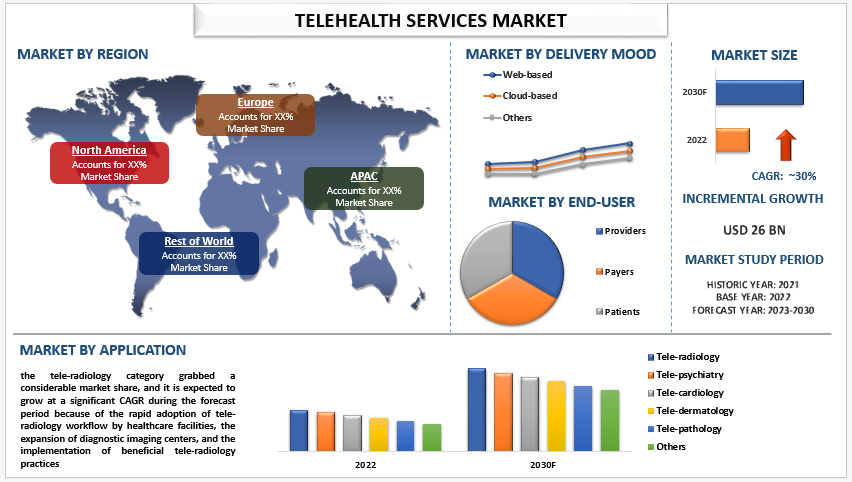 Telehealth Services Market