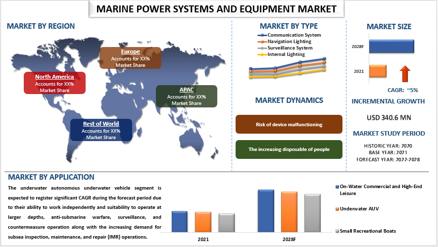 Marine Power Systems and Equipment Market